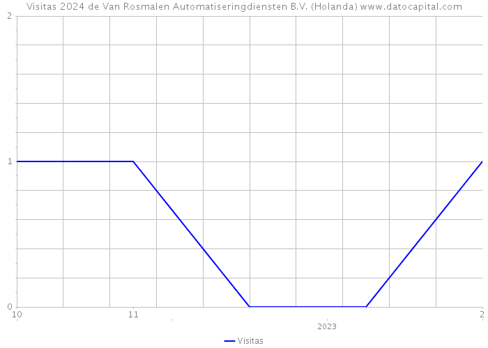 Visitas 2024 de Van Rosmalen Automatiseringdiensten B.V. (Holanda) 