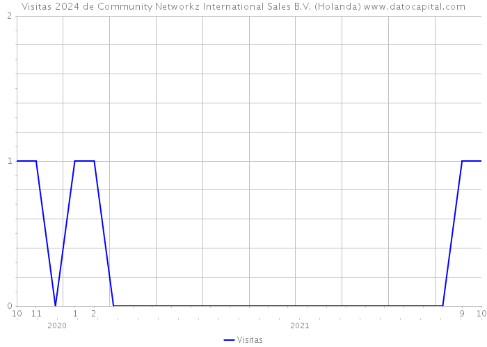 Visitas 2024 de Community Networkz International Sales B.V. (Holanda) 