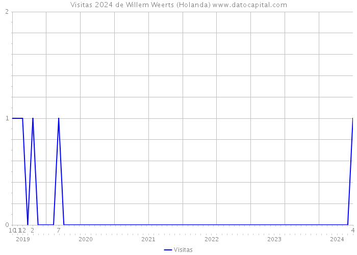 Visitas 2024 de Willem Weerts (Holanda) 