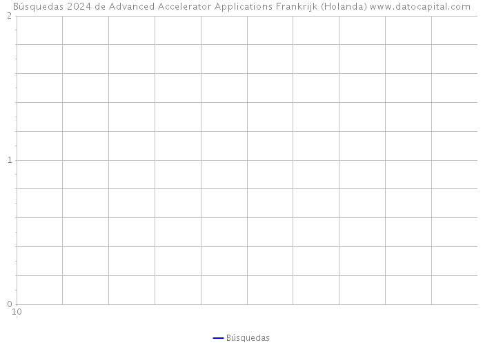 Búsquedas 2024 de Advanced Accelerator Applications Frankrijk (Holanda) 