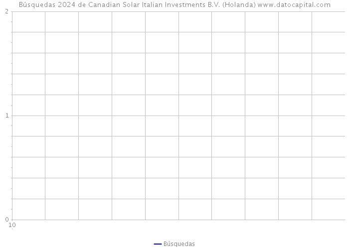 Búsquedas 2024 de Canadian Solar Italian Investments B.V. (Holanda) 