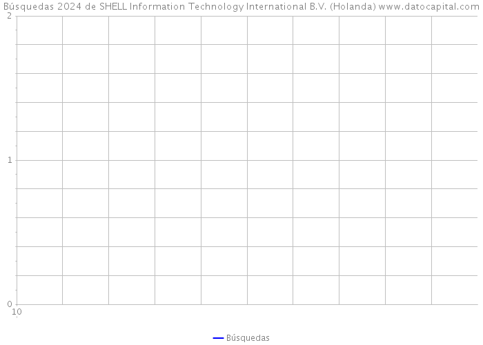Búsquedas 2024 de SHELL Information Technology International B.V. (Holanda) 
