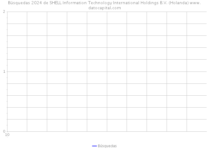 Búsquedas 2024 de SHELL Information Technology International Holdings B.V. (Holanda) 