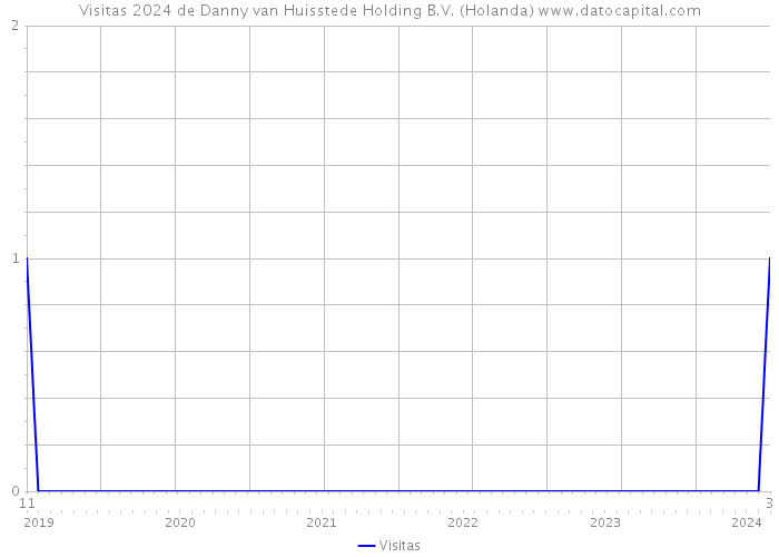 Visitas 2024 de Danny van Huisstede Holding B.V. (Holanda) 