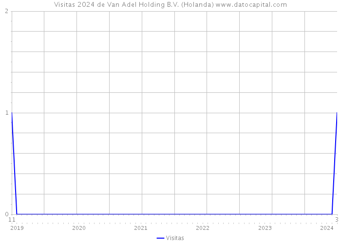 Visitas 2024 de Van Adel Holding B.V. (Holanda) 