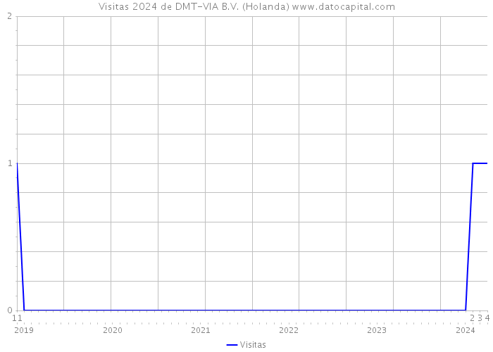 Visitas 2024 de DMT-VIA B.V. (Holanda) 