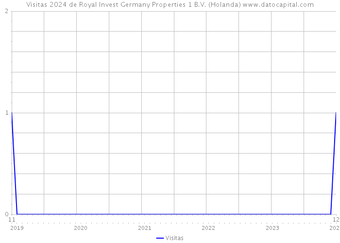 Visitas 2024 de Royal Invest Germany Properties 1 B.V. (Holanda) 