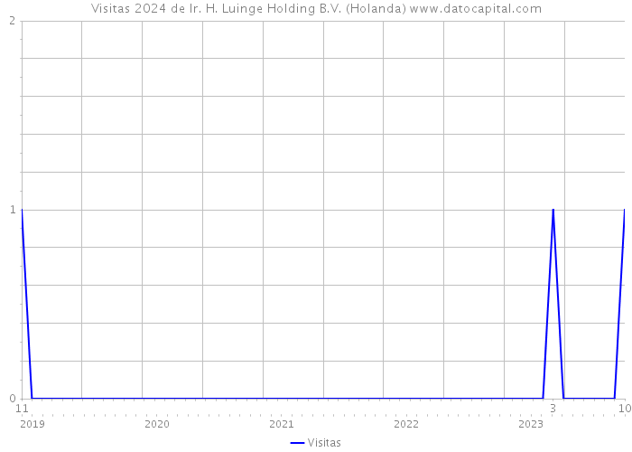 Visitas 2024 de Ir. H. Luinge Holding B.V. (Holanda) 