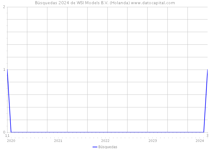 Búsquedas 2024 de WSI Models B.V. (Holanda) 