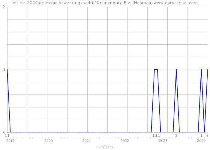 Visitas 2024 de Metaalbewerkingsbedrijf Knijnenburg B.V. (Holanda) 