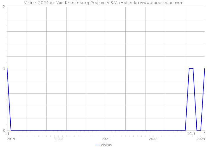Visitas 2024 de Van Kranenburg Projecten B.V. (Holanda) 