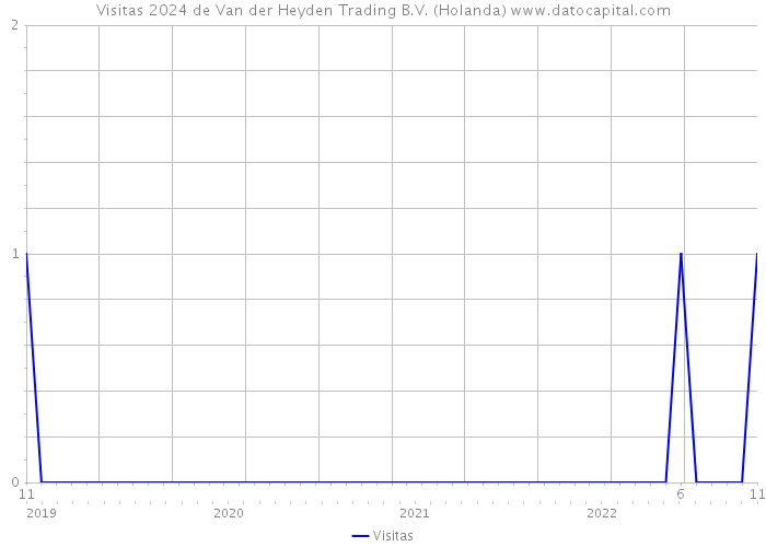 Visitas 2024 de Van der Heyden Trading B.V. (Holanda) 
