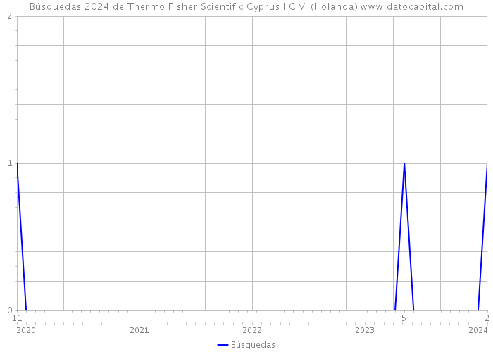Búsquedas 2024 de Thermo Fisher Scientific Cyprus I C.V. (Holanda) 