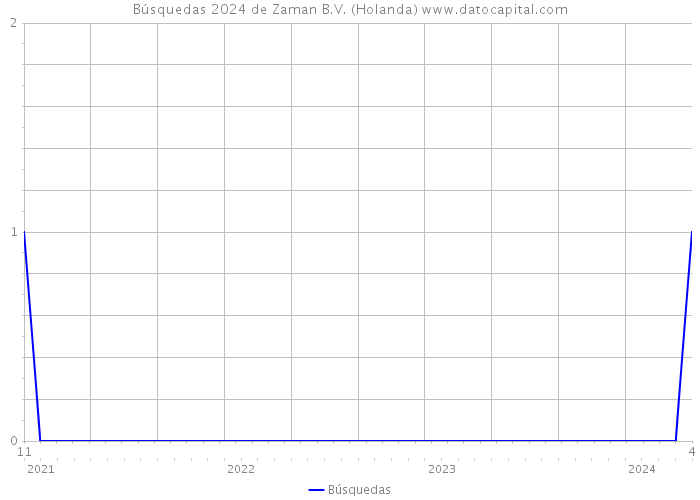 Búsquedas 2024 de Zaman B.V. (Holanda) 