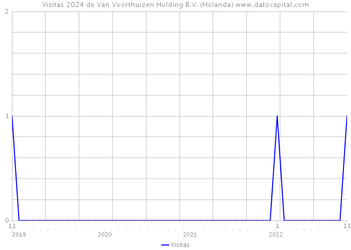 Visitas 2024 de Van Voorthuizen Holding B.V. (Holanda) 