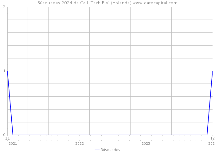 Búsquedas 2024 de Cell-Tech B.V. (Holanda) 