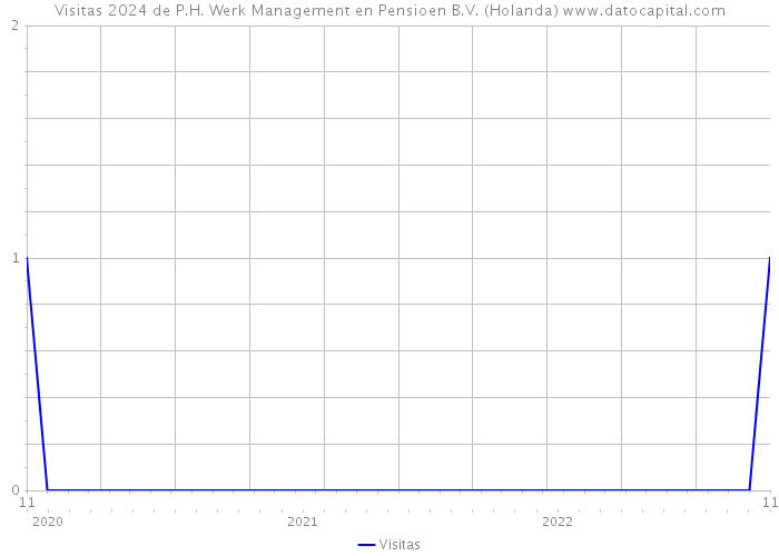 Visitas 2024 de P.H. Werk Management en Pensioen B.V. (Holanda) 