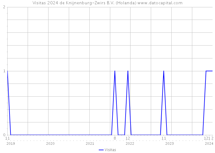 Visitas 2024 de Knijnenburg-Zwirs B.V. (Holanda) 