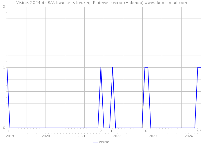 Visitas 2024 de B.V. Kwaliteits Keuring Pluimveesector (Holanda) 