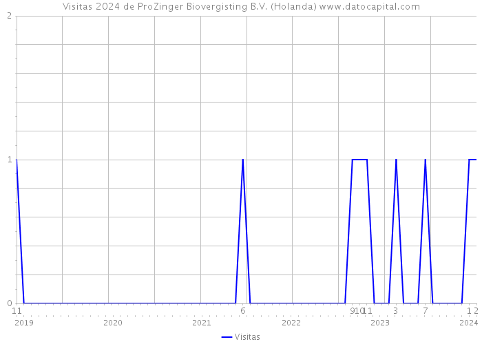 Visitas 2024 de ProZinger Biovergisting B.V. (Holanda) 