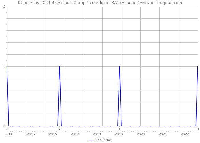 Búsquedas 2024 de Vaillant Group Netherlands B.V. (Holanda) 