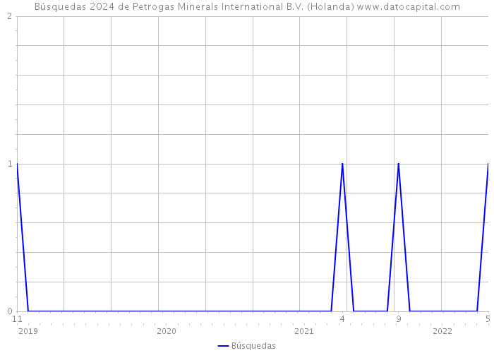 Búsquedas 2024 de Petrogas Minerals International B.V. (Holanda) 