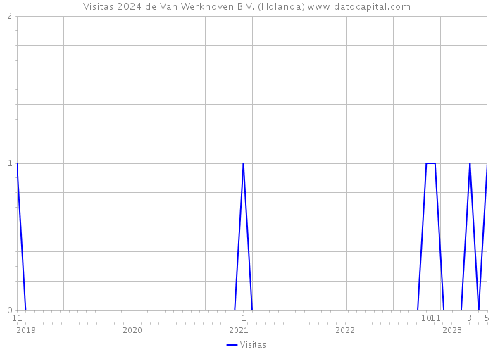 Visitas 2024 de Van Werkhoven B.V. (Holanda) 