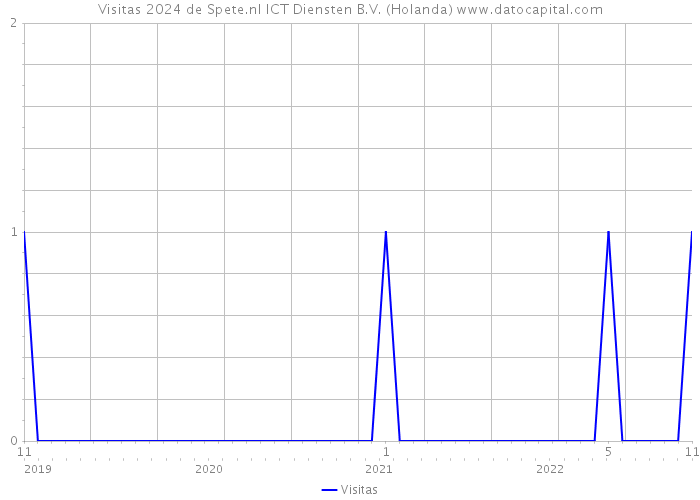 Visitas 2024 de Spete.nl ICT Diensten B.V. (Holanda) 