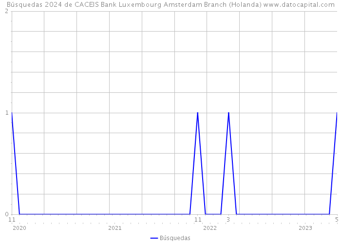 Búsquedas 2024 de CACEIS Bank Luxembourg Amsterdam Branch (Holanda) 