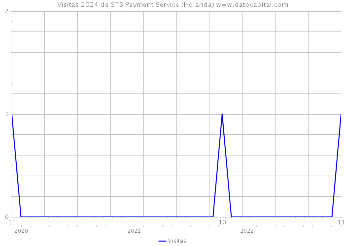 Visitas 2024 de STS Payment Service (Holanda) 