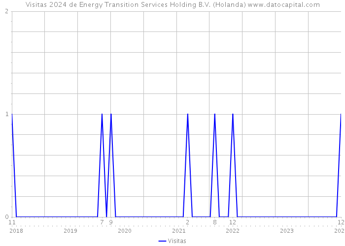 Visitas 2024 de Energy Transition Services Holding B.V. (Holanda) 