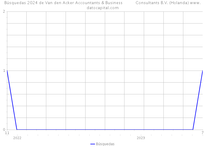 Búsquedas 2024 de Van den Acker Accountants & Business Consultants B.V. (Holanda) 