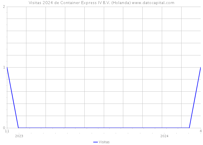 Visitas 2024 de Container Express IV B.V. (Holanda) 