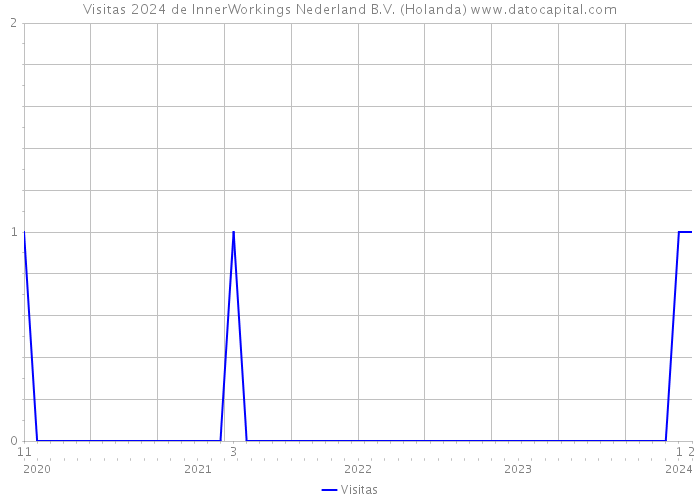 Visitas 2024 de InnerWorkings Nederland B.V. (Holanda) 