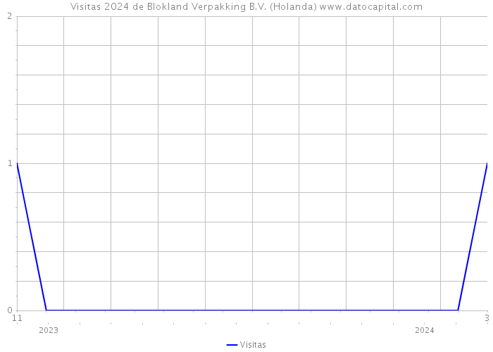 Visitas 2024 de Blokland Verpakking B.V. (Holanda) 