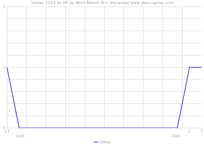 Visitas 2024 de HP de Wind Beheer B.V. (Holanda) 