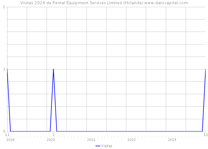 Visitas 2024 de Rental Equipment Services Limited (Holanda) 