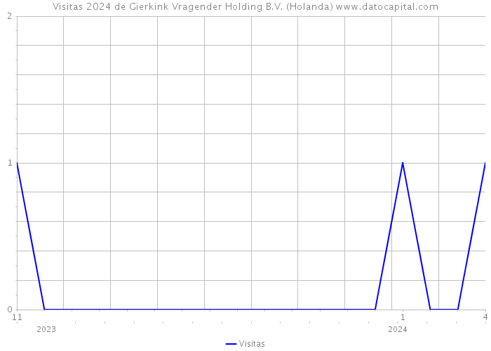 Visitas 2024 de Gierkink Vragender Holding B.V. (Holanda) 