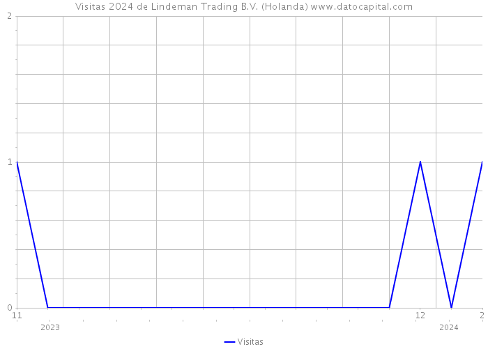 Visitas 2024 de Lindeman Trading B.V. (Holanda) 