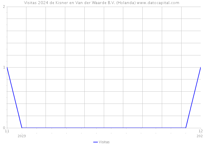 Visitas 2024 de Kisner en Van der Waarde B.V. (Holanda) 