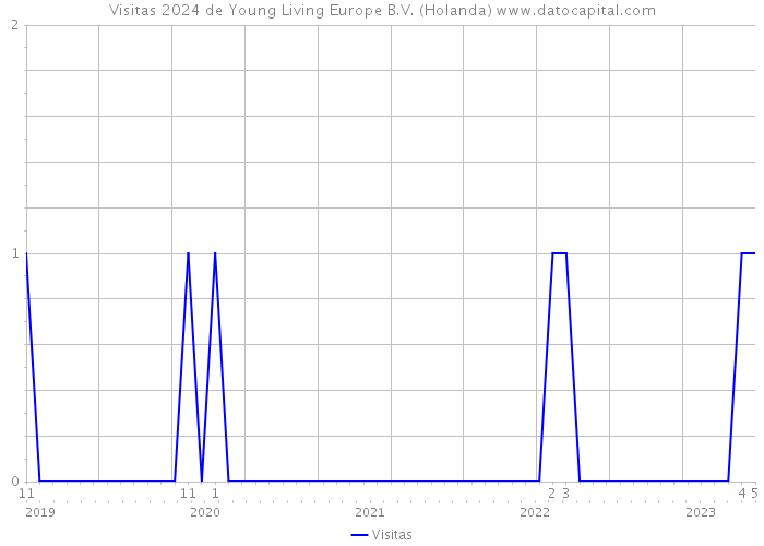 Visitas 2024 de Young Living Europe B.V. (Holanda) 