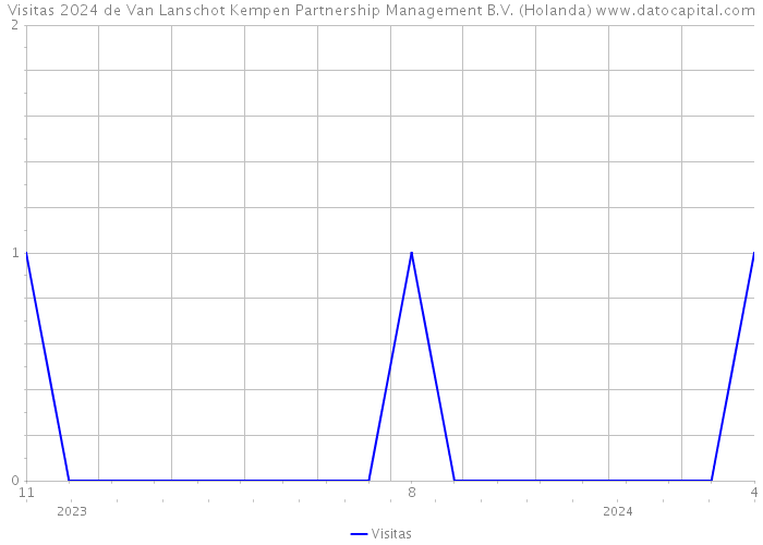 Visitas 2024 de Van Lanschot Kempen Partnership Management B.V. (Holanda) 