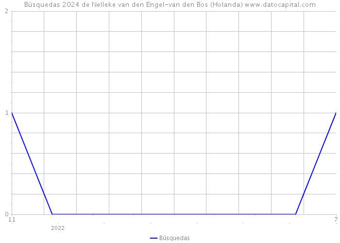 Búsquedas 2024 de Nelleke van den Engel-van den Bos (Holanda) 