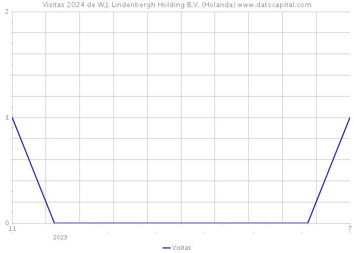 Visitas 2024 de W.J. Lindenbergh Holding B.V. (Holanda) 
