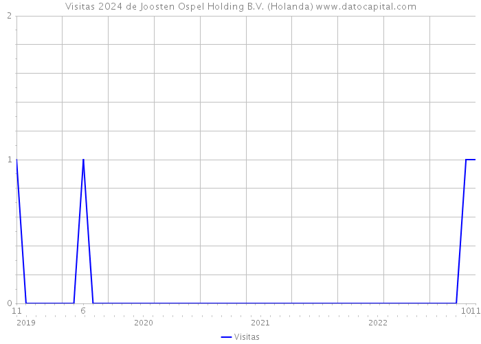 Visitas 2024 de Joosten Ospel Holding B.V. (Holanda) 