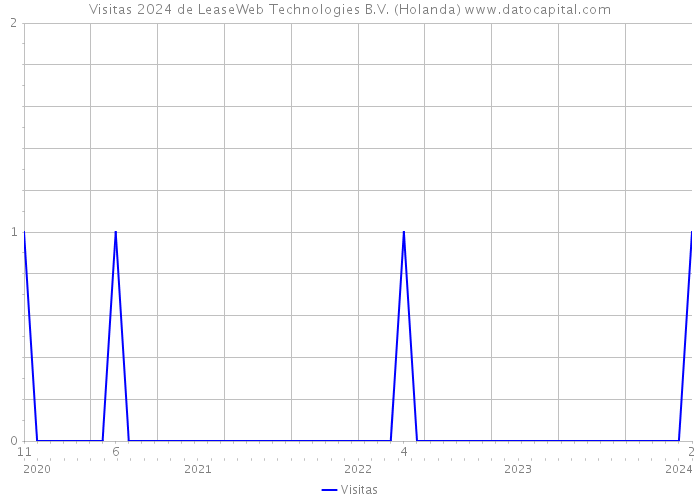 Visitas 2024 de LeaseWeb Technologies B.V. (Holanda) 