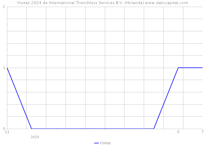 Visitas 2024 de International Trenchless Services B.V. (Holanda) 