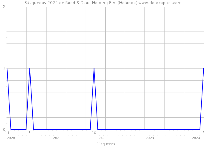 Búsquedas 2024 de Raad & Daad Holding B.V. (Holanda) 