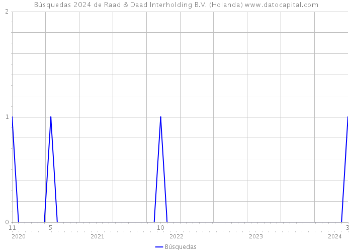 Búsquedas 2024 de Raad & Daad Interholding B.V. (Holanda) 
