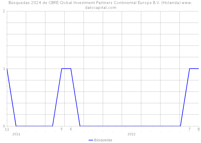 Búsquedas 2024 de CBRE Global Investment Partners Continental Europe B.V. (Holanda) 